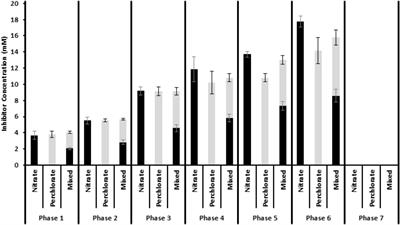 Mitigating Sulfidogenesis With Simultaneous Perchlorate and Nitrate Treatments